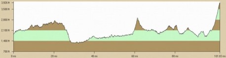 Click for a larger image. Mountains of Misery Century Elevation Profile
